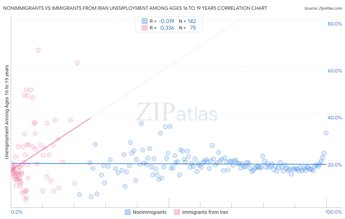 Nonimmigrants vs Immigrants from Iran Unemployment Among Ages 16 to 19 years