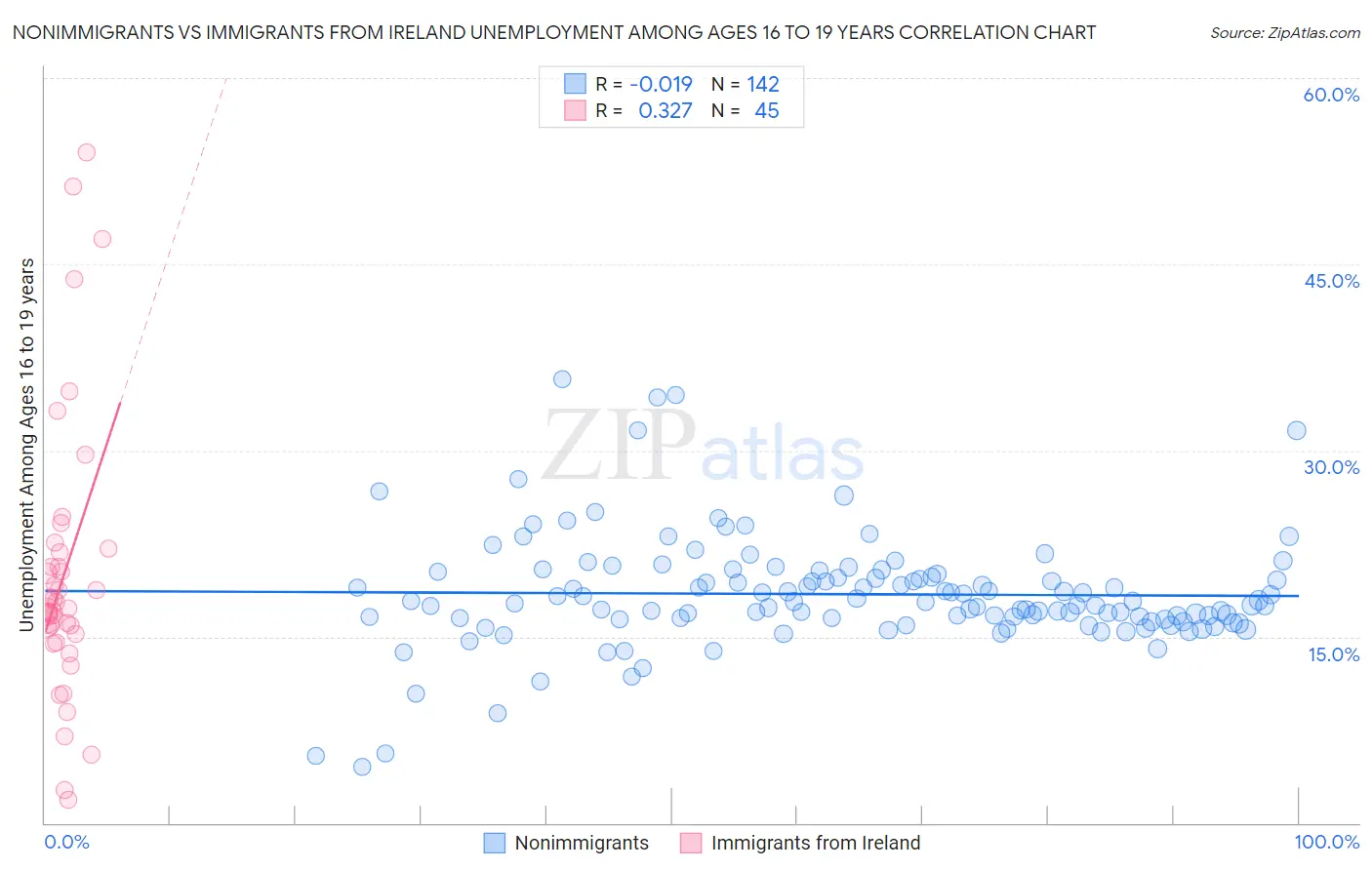 Nonimmigrants vs Immigrants from Ireland Unemployment Among Ages 16 to 19 years