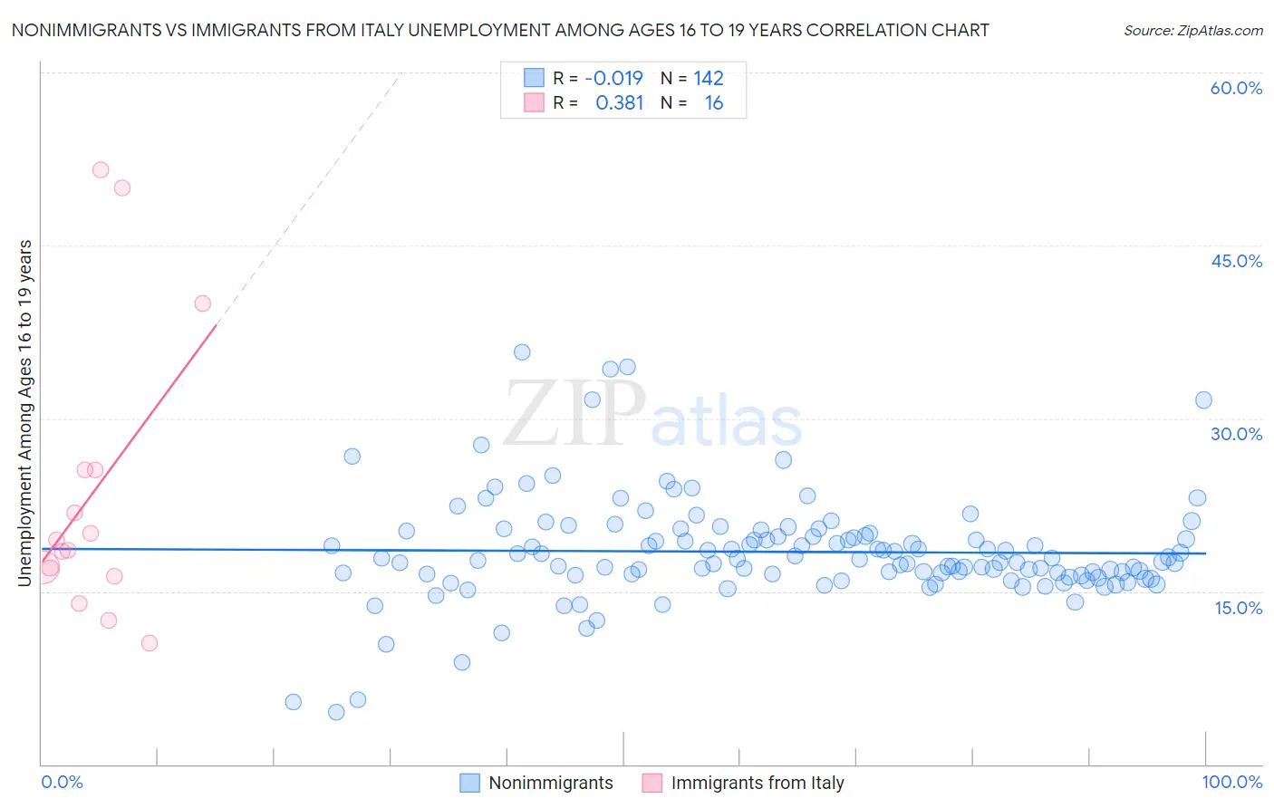 Nonimmigrants vs Immigrants from Italy Unemployment Among Ages 16 to 19 years