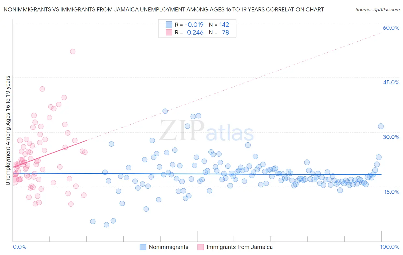 Nonimmigrants vs Immigrants from Jamaica Unemployment Among Ages 16 to 19 years