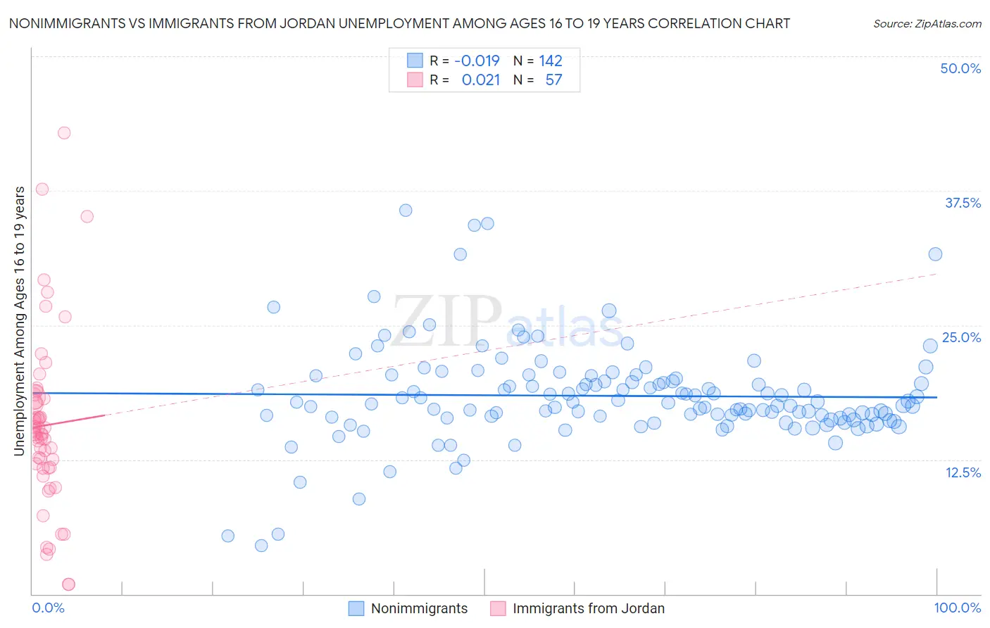Nonimmigrants vs Immigrants from Jordan Unemployment Among Ages 16 to 19 years