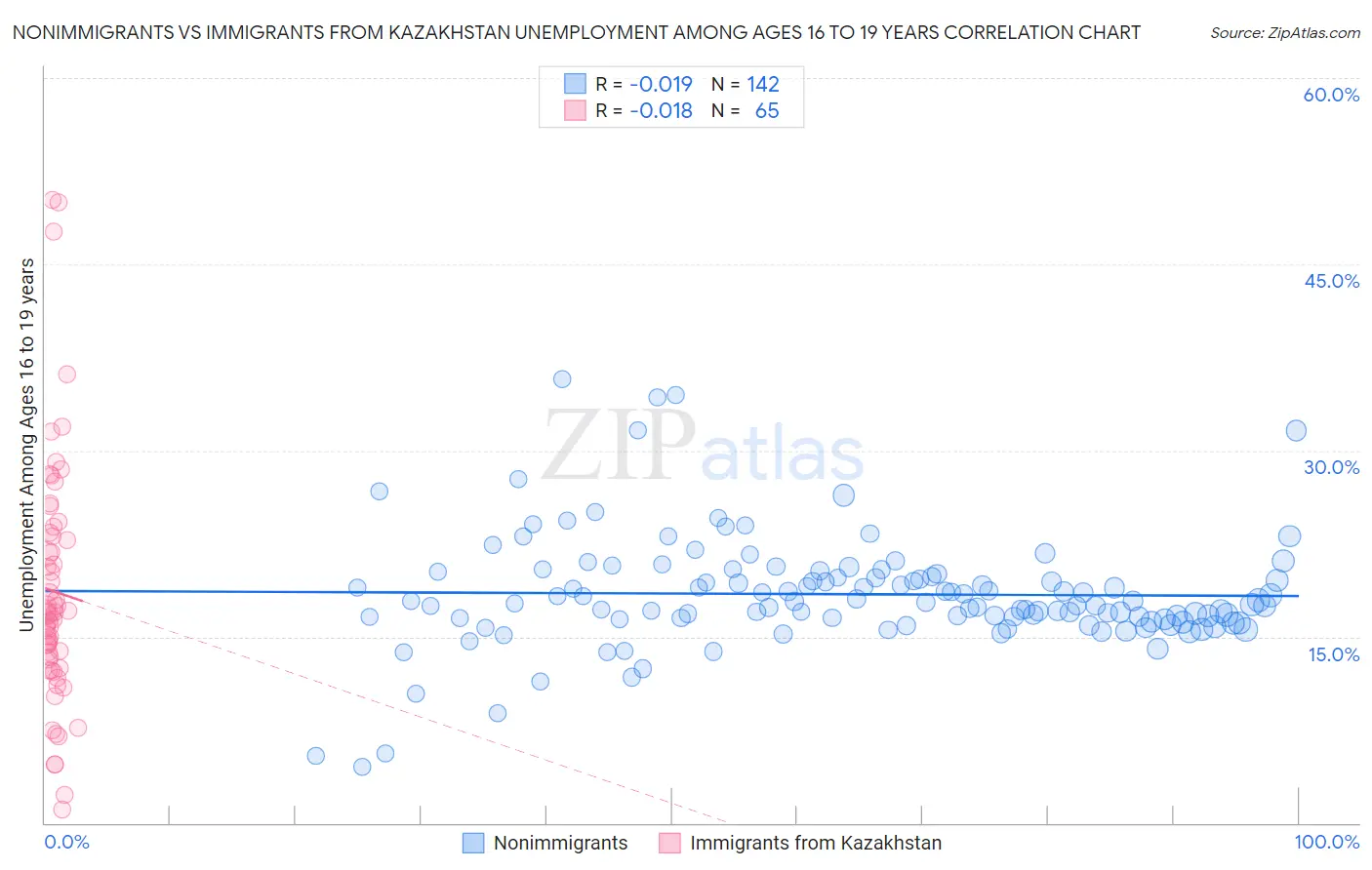 Nonimmigrants vs Immigrants from Kazakhstan Unemployment Among Ages 16 to 19 years