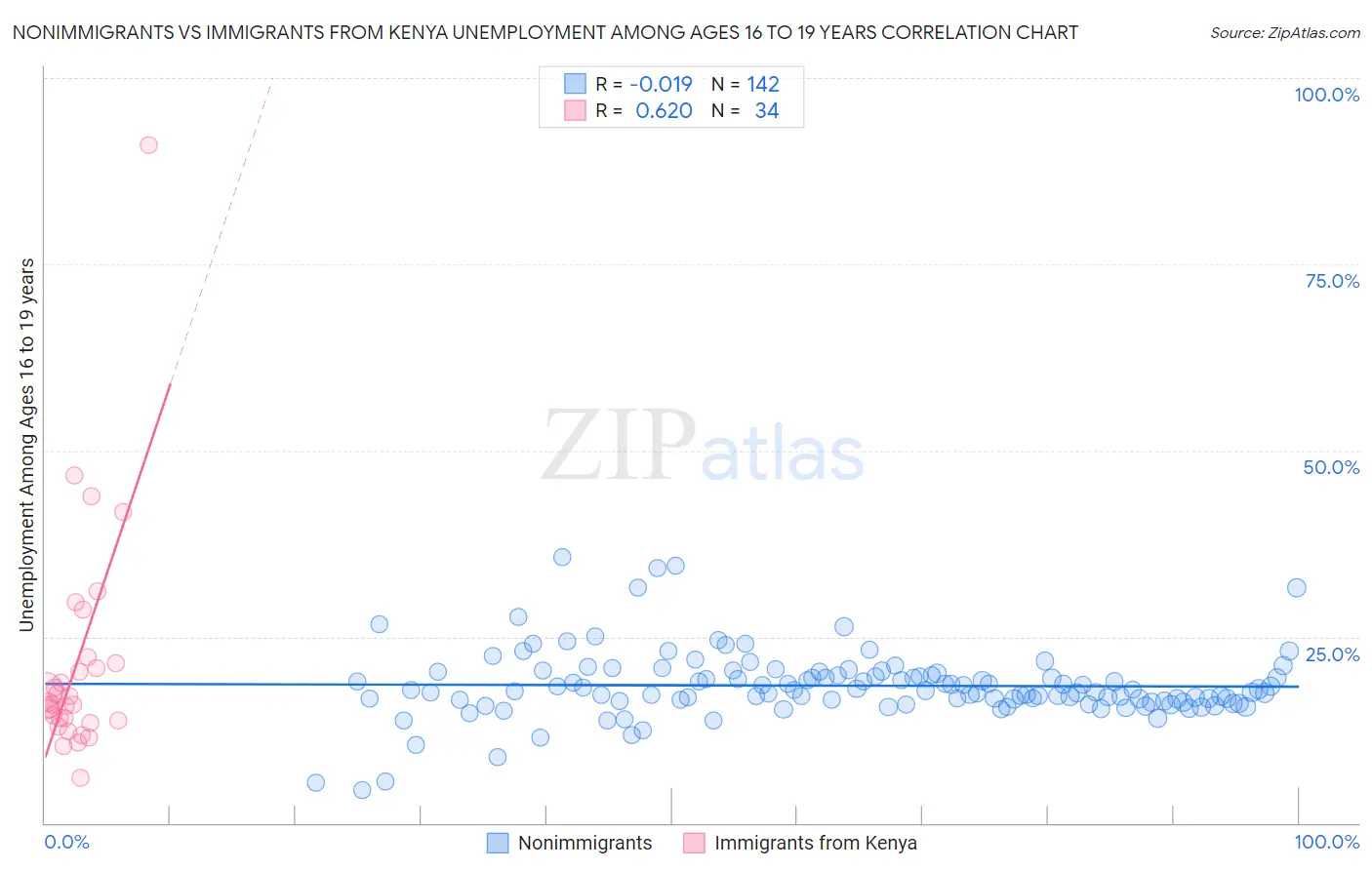 Nonimmigrants vs Immigrants from Kenya Unemployment Among Ages 16 to 19 years