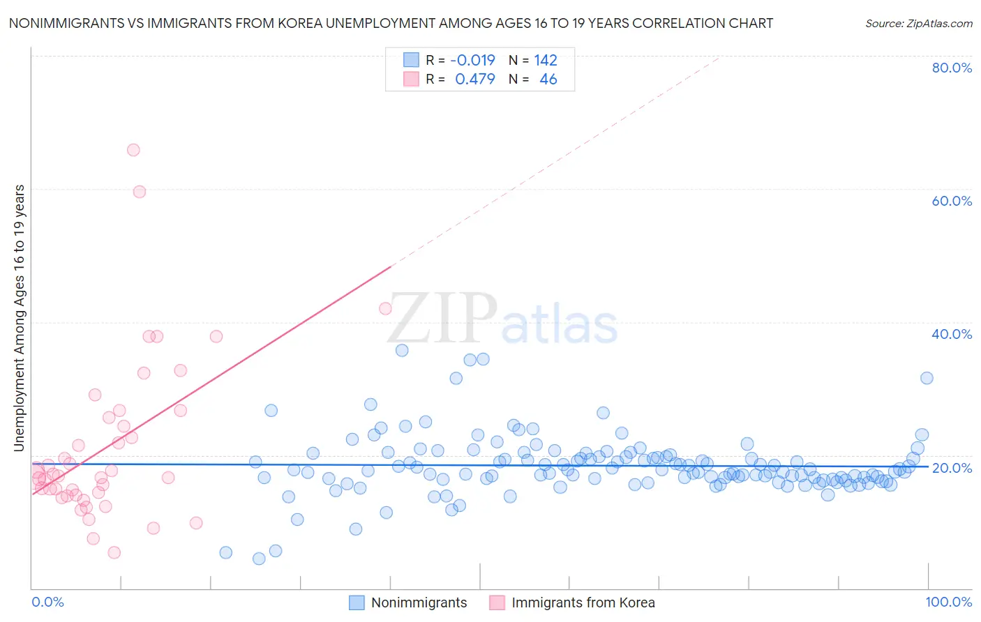 Nonimmigrants vs Immigrants from Korea Unemployment Among Ages 16 to 19 years