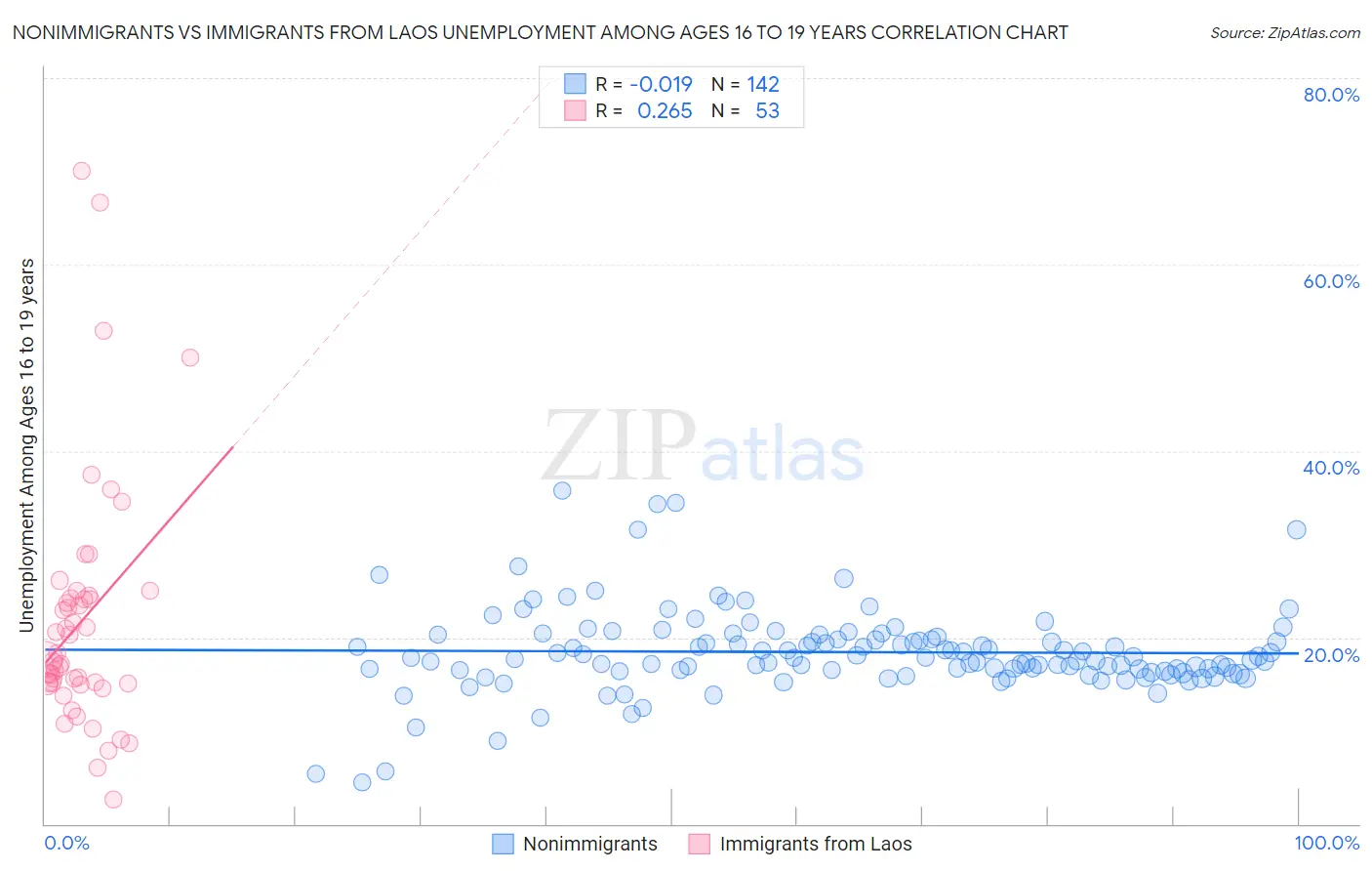 Nonimmigrants vs Immigrants from Laos Unemployment Among Ages 16 to 19 years
