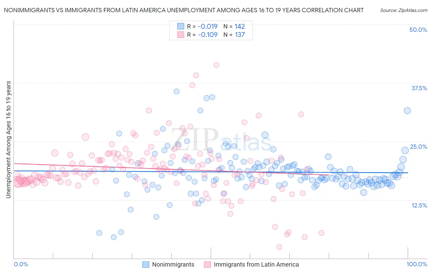 Nonimmigrants vs Immigrants from Latin America Unemployment Among Ages 16 to 19 years