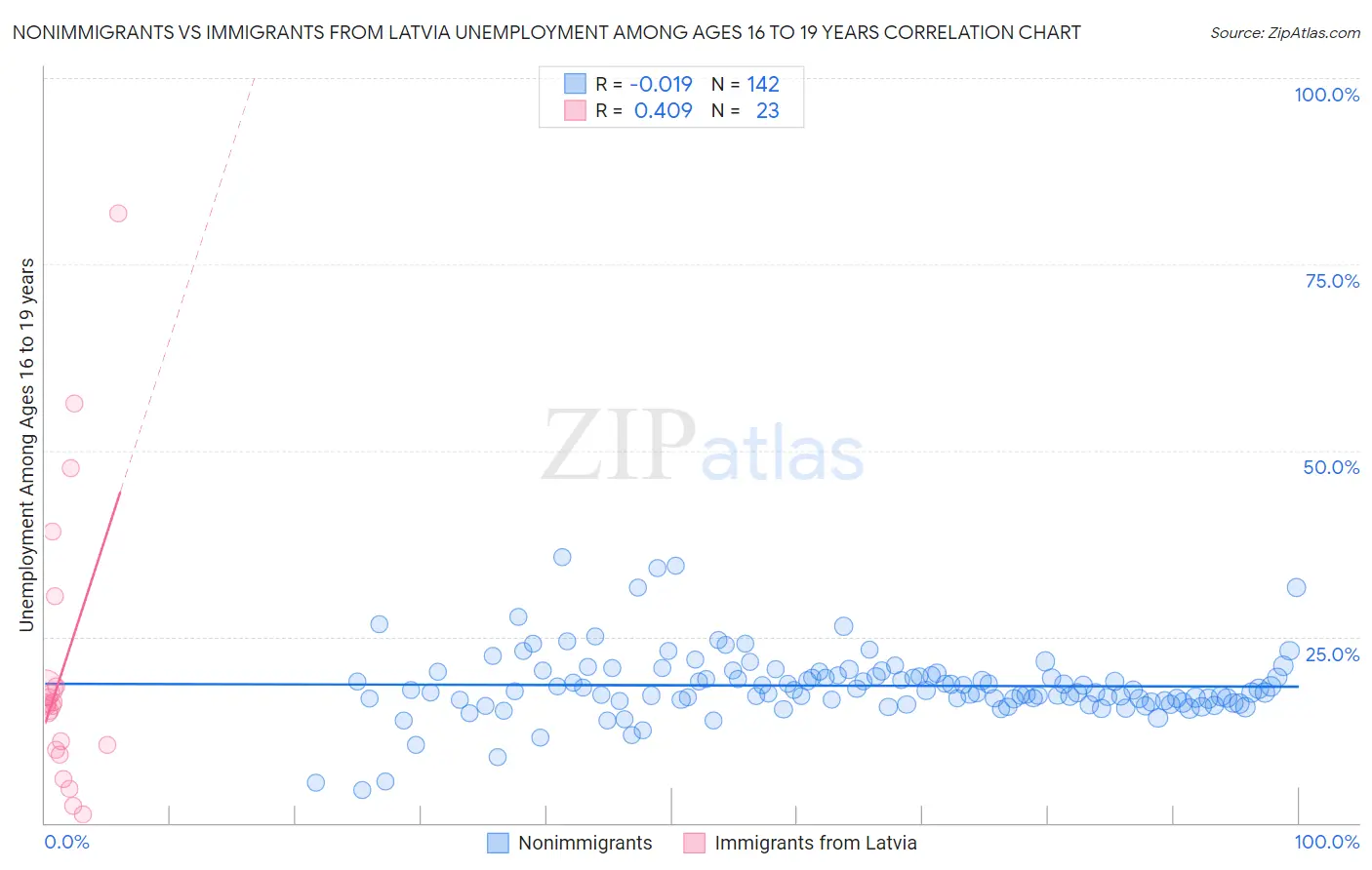 Nonimmigrants vs Immigrants from Latvia Unemployment Among Ages 16 to 19 years