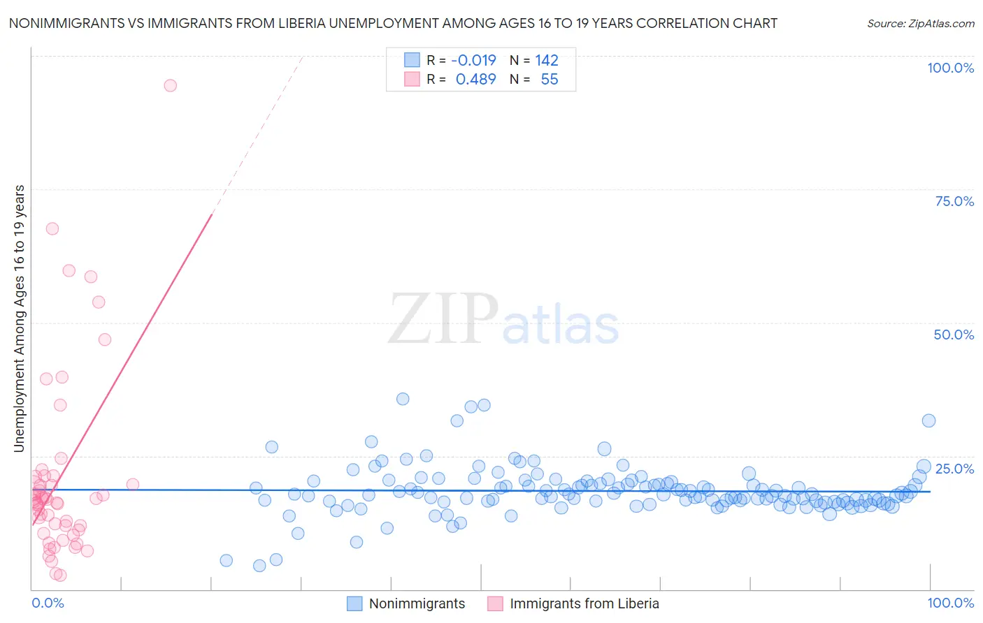 Nonimmigrants vs Immigrants from Liberia Unemployment Among Ages 16 to 19 years