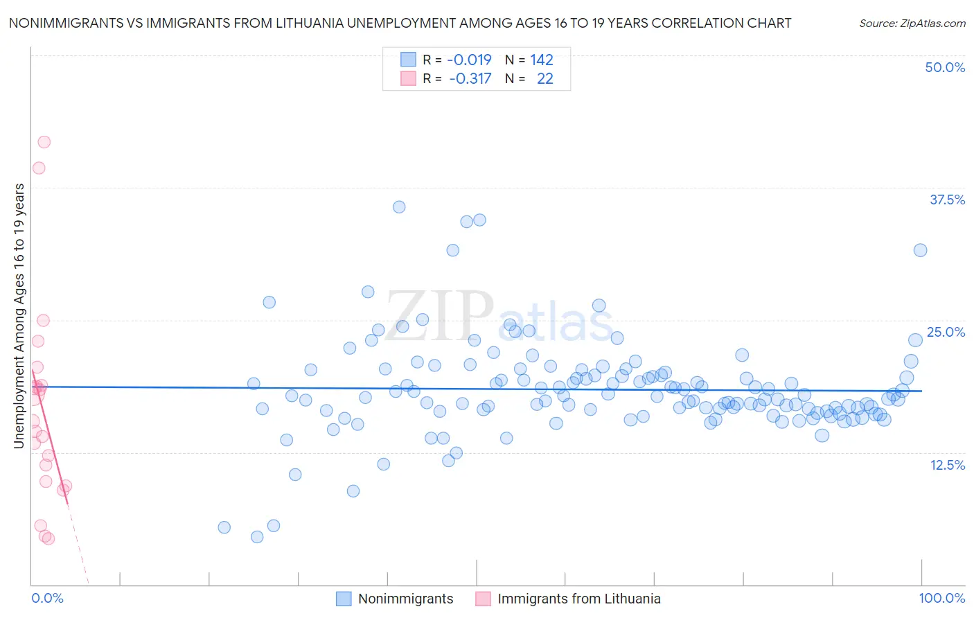 Nonimmigrants vs Immigrants from Lithuania Unemployment Among Ages 16 to 19 years