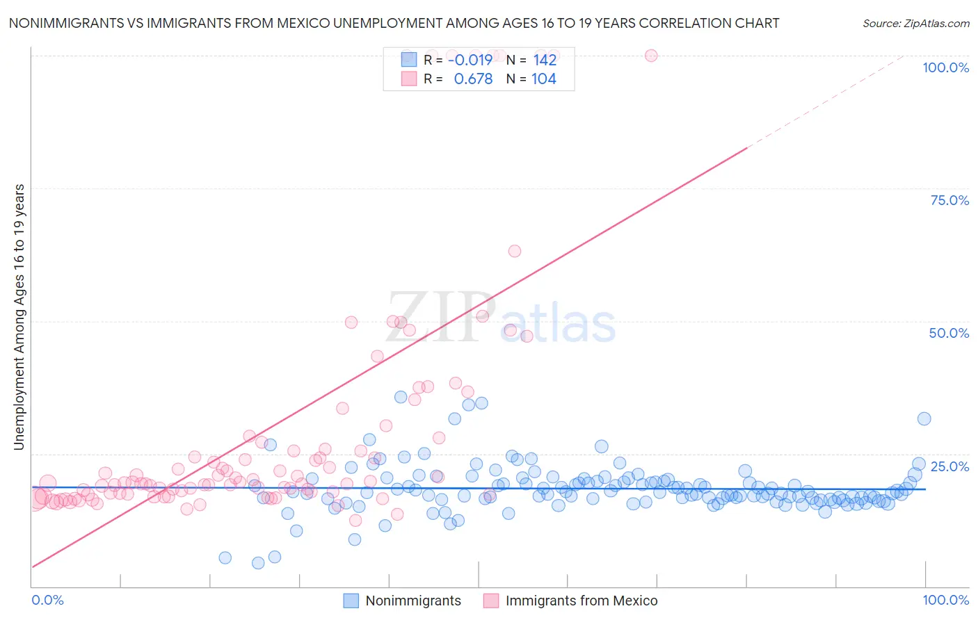 Nonimmigrants vs Immigrants from Mexico Unemployment Among Ages 16 to 19 years