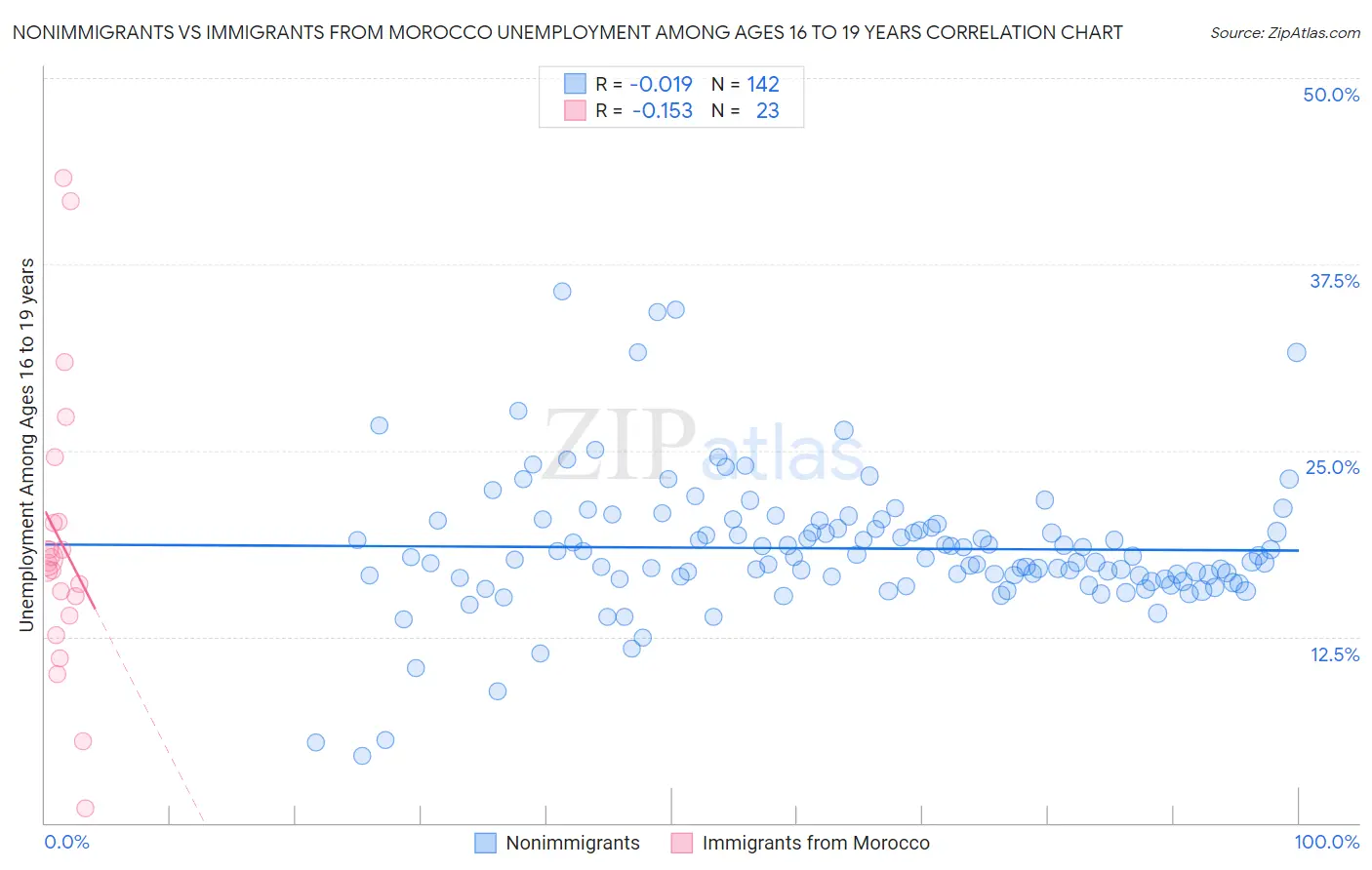 Nonimmigrants vs Immigrants from Morocco Unemployment Among Ages 16 to 19 years