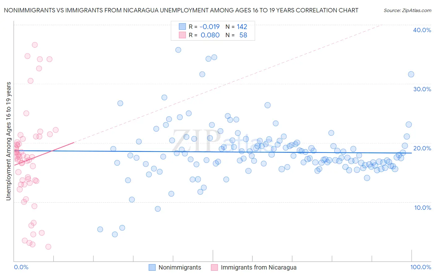 Nonimmigrants vs Immigrants from Nicaragua Unemployment Among Ages 16 to 19 years