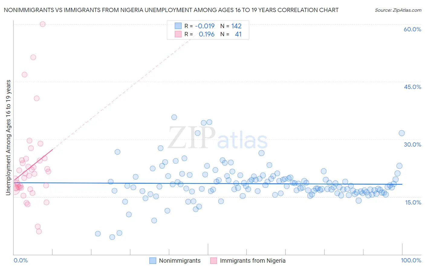 Nonimmigrants vs Immigrants from Nigeria Unemployment Among Ages 16 to 19 years