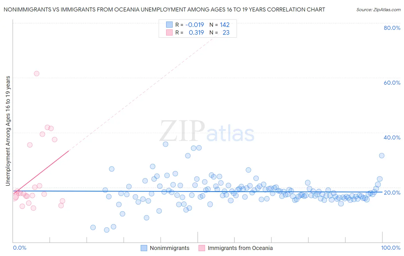 Nonimmigrants vs Immigrants from Oceania Unemployment Among Ages 16 to 19 years