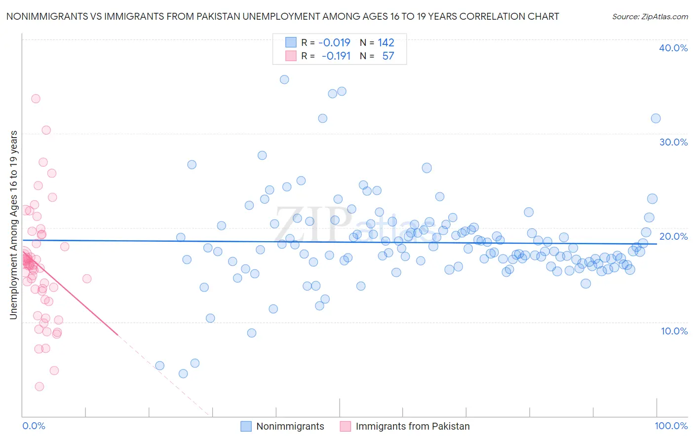 Nonimmigrants vs Immigrants from Pakistan Unemployment Among Ages 16 to 19 years