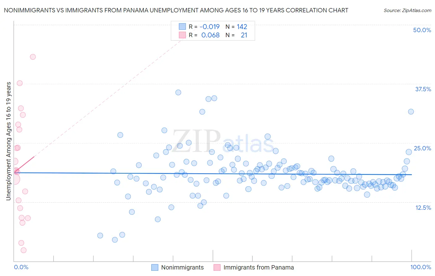 Nonimmigrants vs Immigrants from Panama Unemployment Among Ages 16 to 19 years