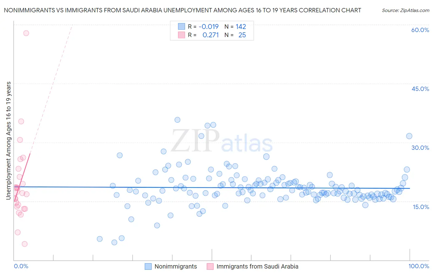 Nonimmigrants vs Immigrants from Saudi Arabia Unemployment Among Ages 16 to 19 years