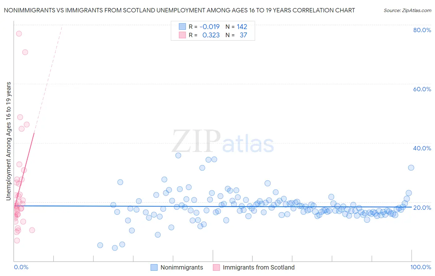 Nonimmigrants vs Immigrants from Scotland Unemployment Among Ages 16 to 19 years