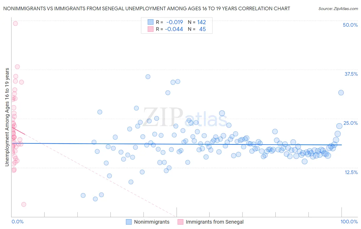 Nonimmigrants vs Immigrants from Senegal Unemployment Among Ages 16 to 19 years