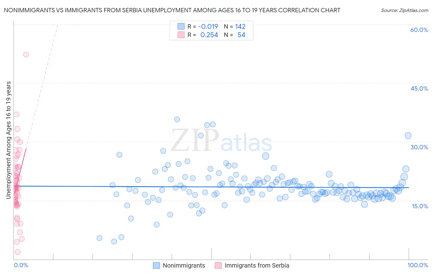 Nonimmigrants vs Immigrants from Serbia Unemployment Among Ages 16 to 19 years