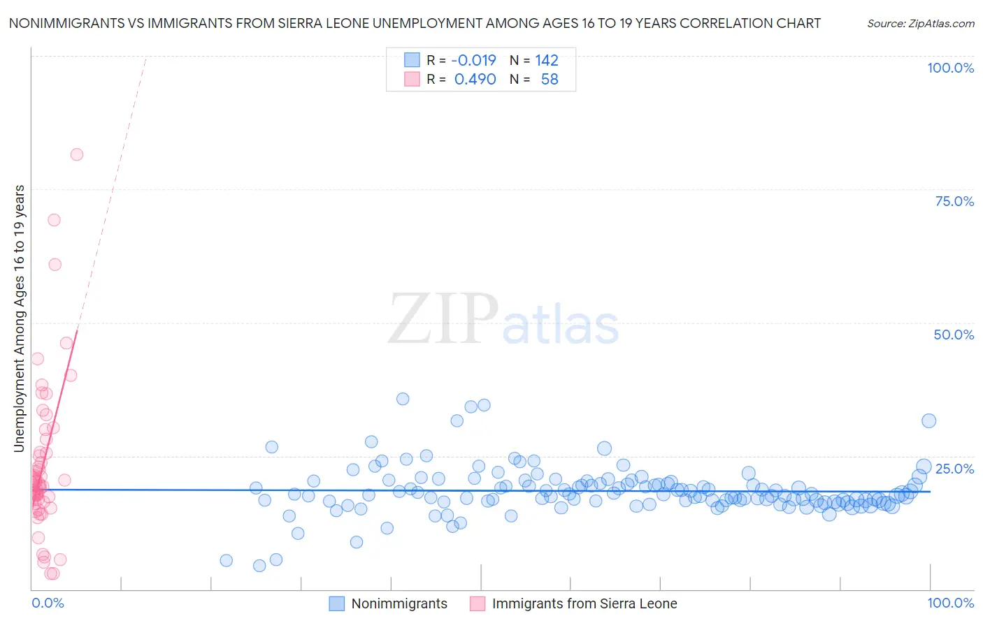 Nonimmigrants vs Immigrants from Sierra Leone Unemployment Among Ages 16 to 19 years