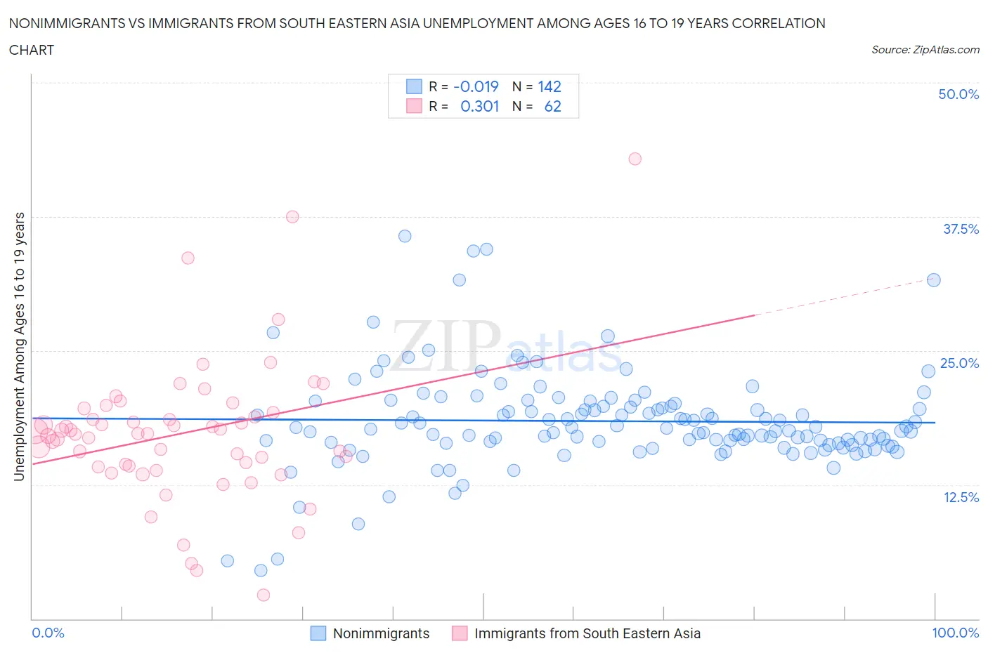 Nonimmigrants vs Immigrants from South Eastern Asia Unemployment Among Ages 16 to 19 years