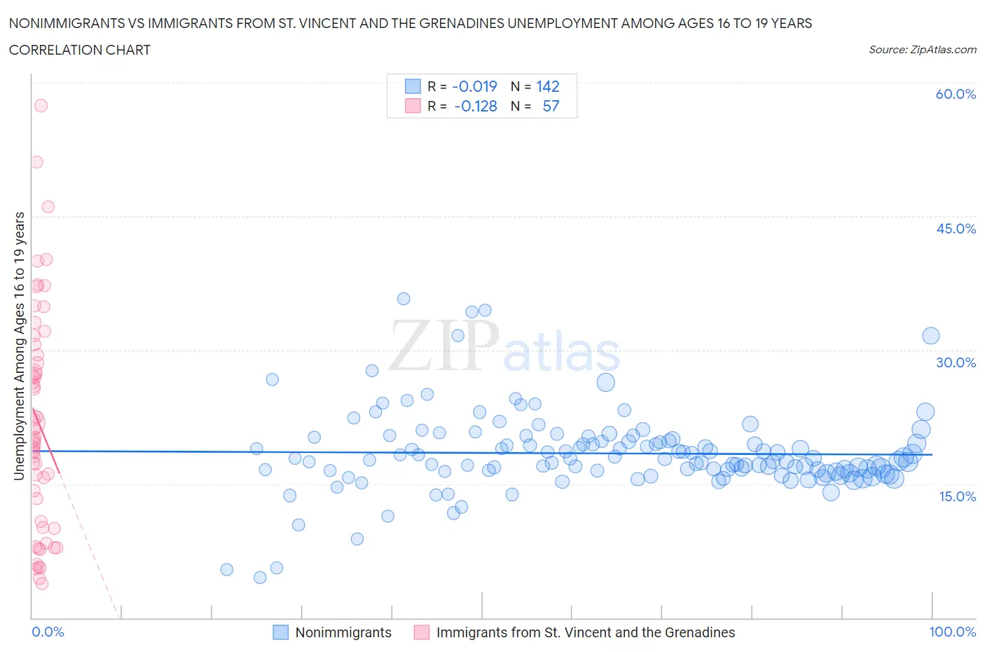 Nonimmigrants vs Immigrants from St. Vincent and the Grenadines Unemployment Among Ages 16 to 19 years