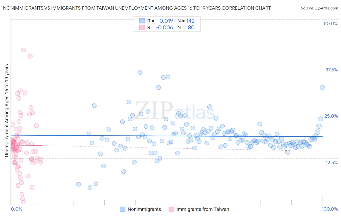Nonimmigrants vs Immigrants from Taiwan Unemployment Among Ages 16 to 19 years