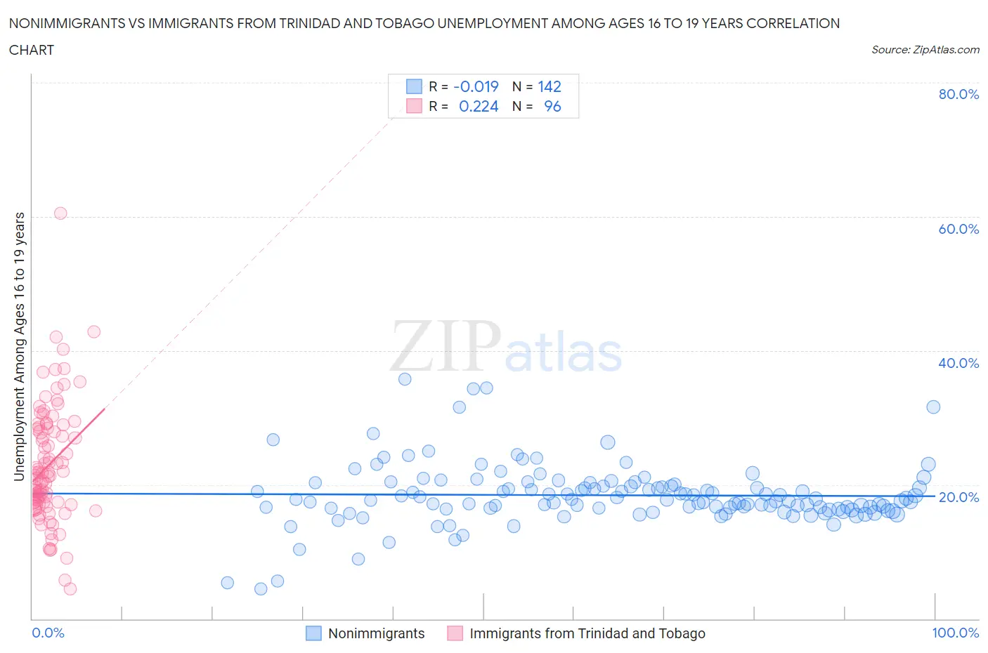 Nonimmigrants vs Immigrants from Trinidad and Tobago Unemployment Among Ages 16 to 19 years