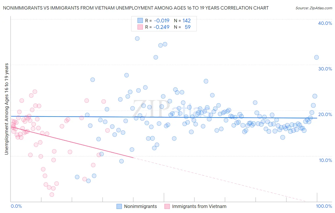 Nonimmigrants vs Immigrants from Vietnam Unemployment Among Ages 16 to 19 years