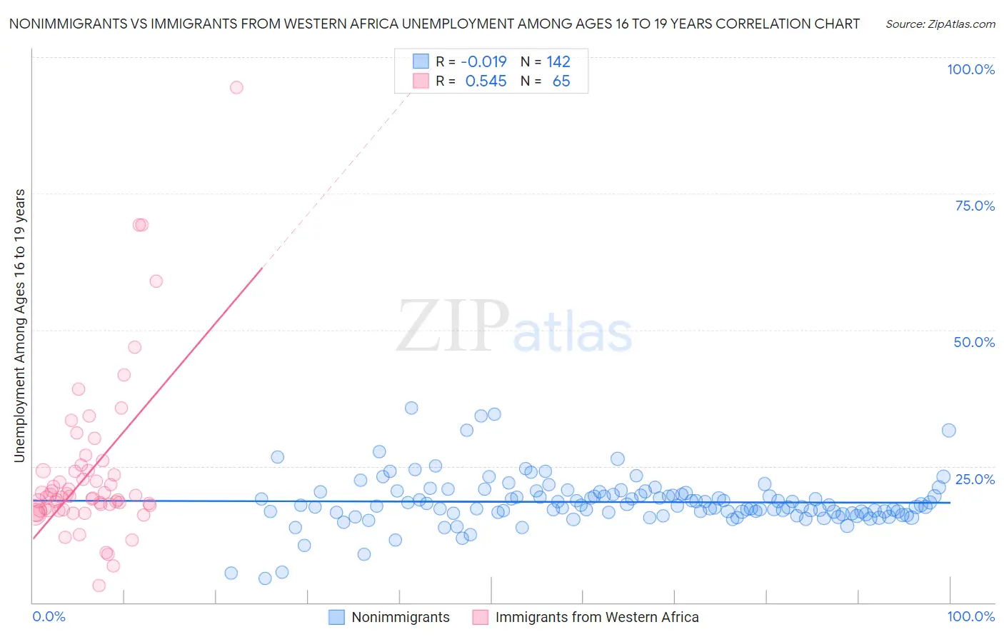 Nonimmigrants vs Immigrants from Western Africa Unemployment Among Ages 16 to 19 years