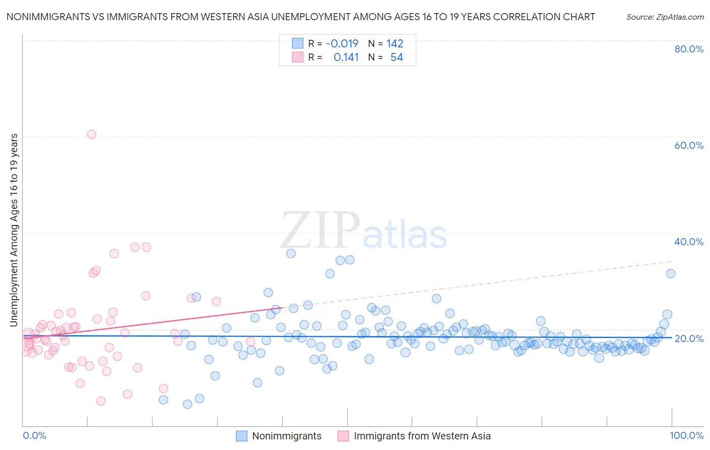Nonimmigrants vs Immigrants from Western Asia Unemployment Among Ages 16 to 19 years