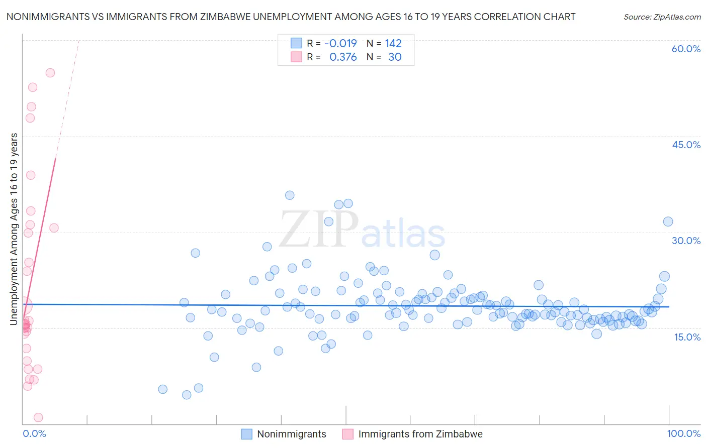 Nonimmigrants vs Immigrants from Zimbabwe Unemployment Among Ages 16 to 19 years