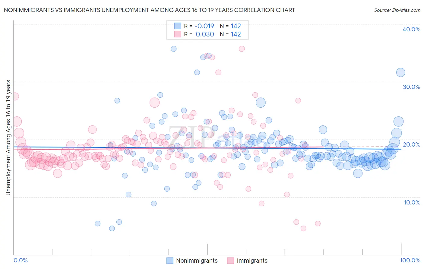 Nonimmigrants vs Immigrants Unemployment Among Ages 16 to 19 years