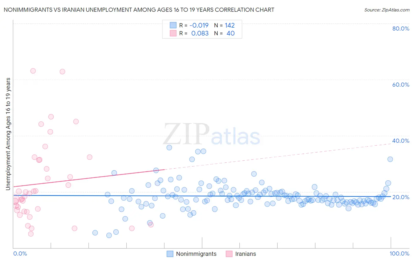 Nonimmigrants vs Iranian Unemployment Among Ages 16 to 19 years