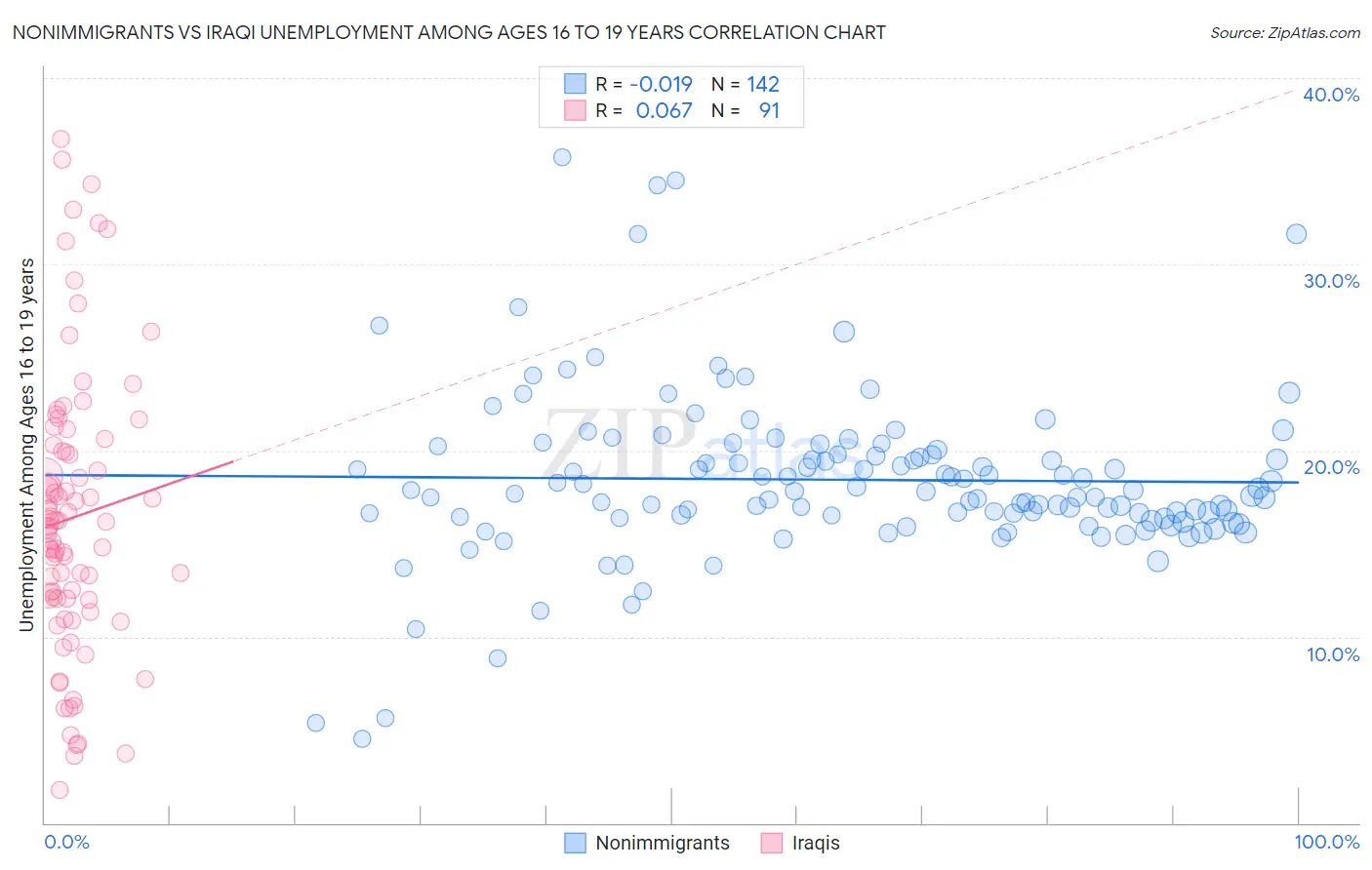 Nonimmigrants vs Iraqi Unemployment Among Ages 16 to 19 years