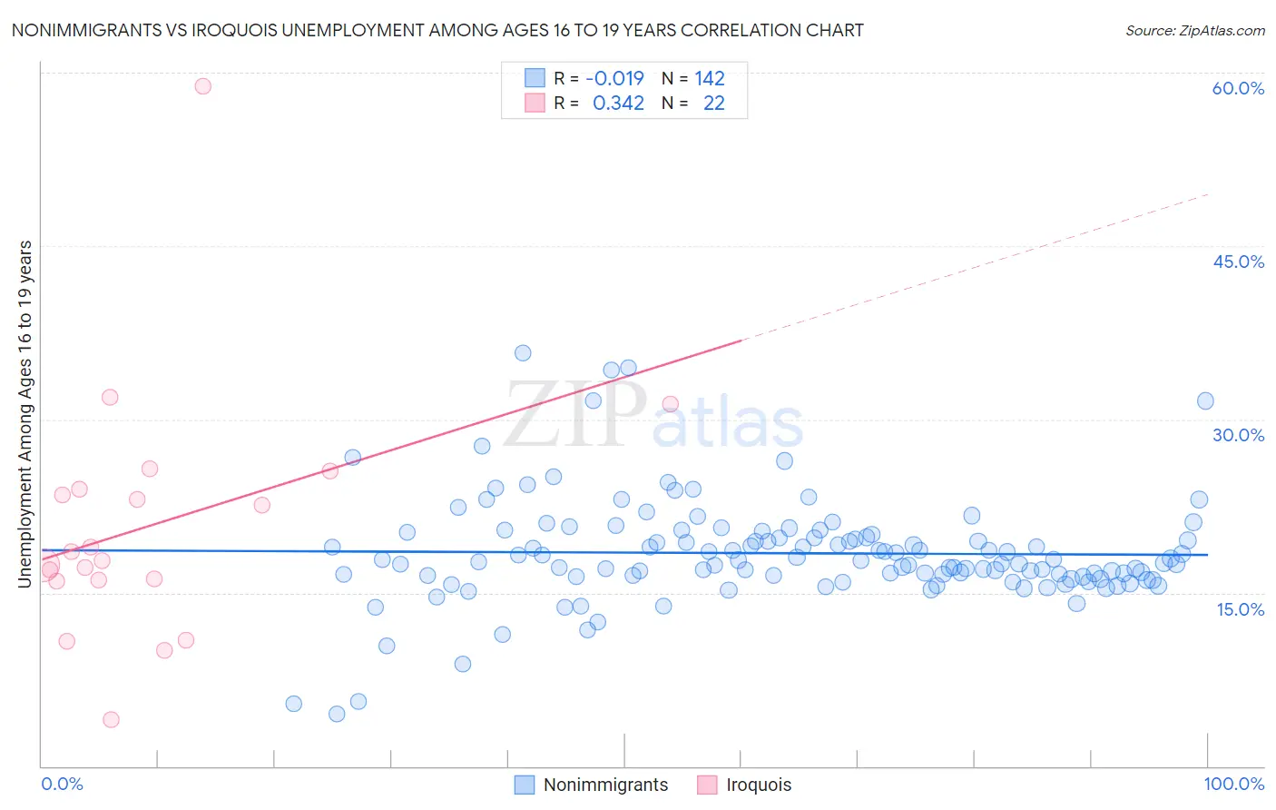 Nonimmigrants vs Iroquois Unemployment Among Ages 16 to 19 years