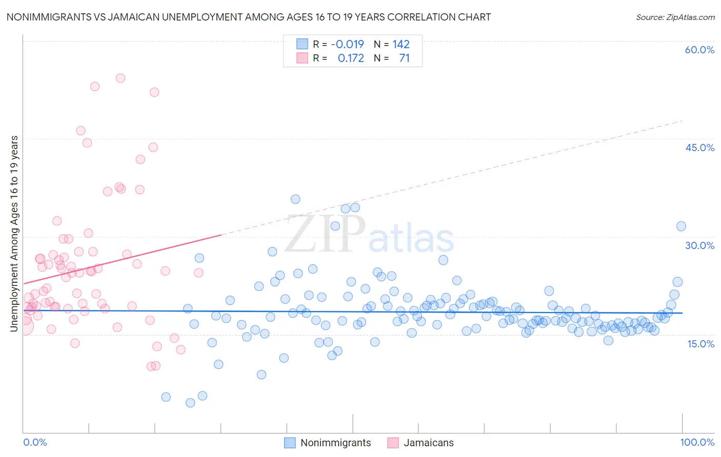 Nonimmigrants vs Jamaican Unemployment Among Ages 16 to 19 years