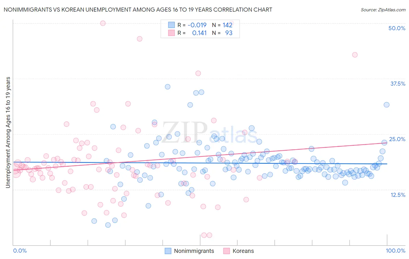 Nonimmigrants vs Korean Unemployment Among Ages 16 to 19 years