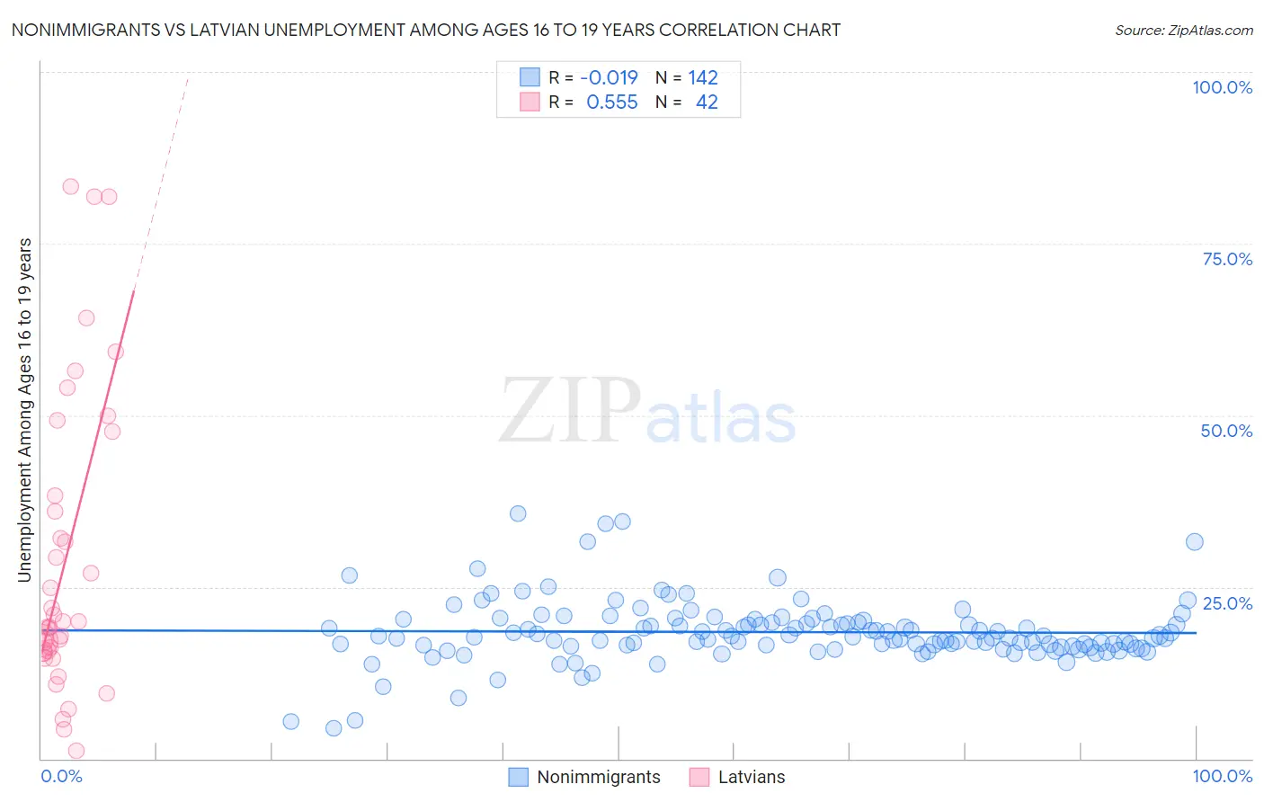 Nonimmigrants vs Latvian Unemployment Among Ages 16 to 19 years