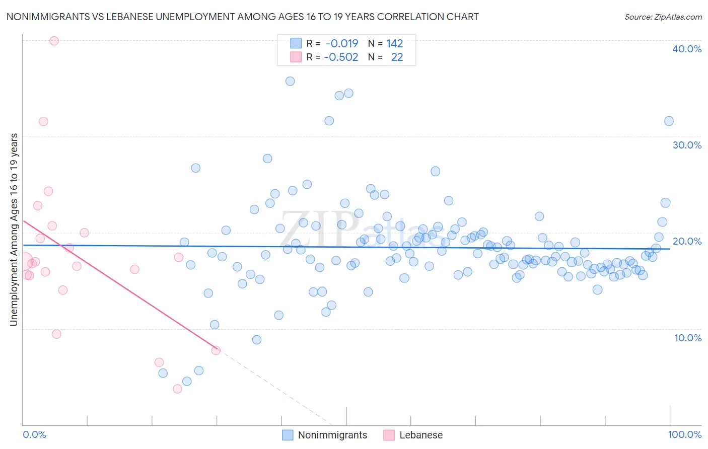 Nonimmigrants vs Lebanese Unemployment Among Ages 16 to 19 years