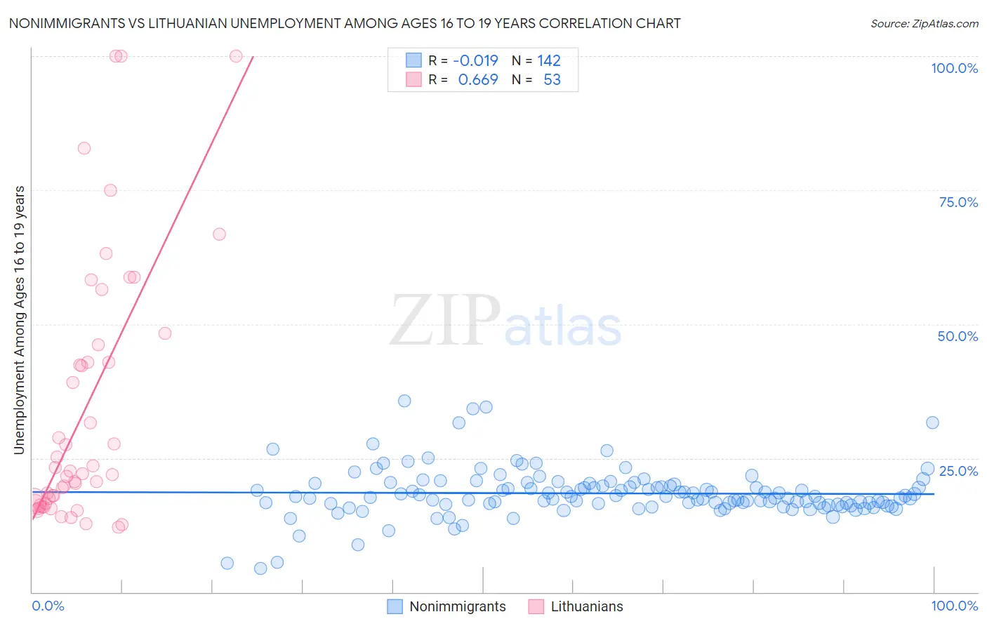 Nonimmigrants vs Lithuanian Unemployment Among Ages 16 to 19 years