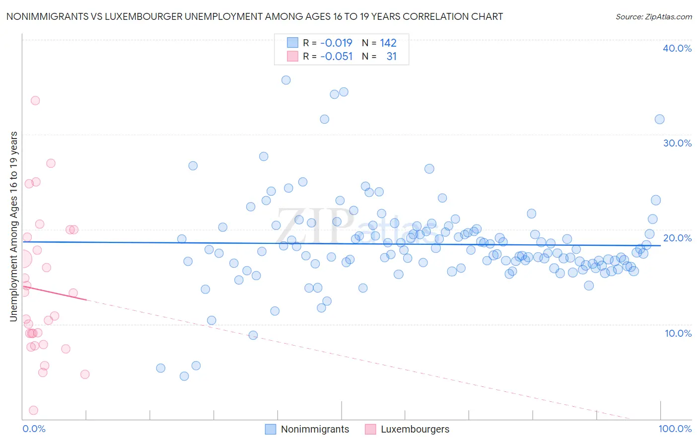 Nonimmigrants vs Luxembourger Unemployment Among Ages 16 to 19 years