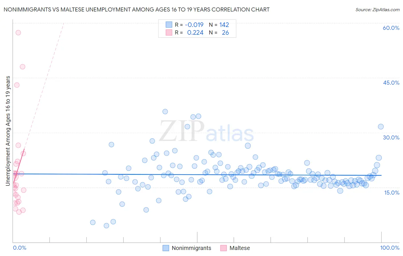 Nonimmigrants vs Maltese Unemployment Among Ages 16 to 19 years