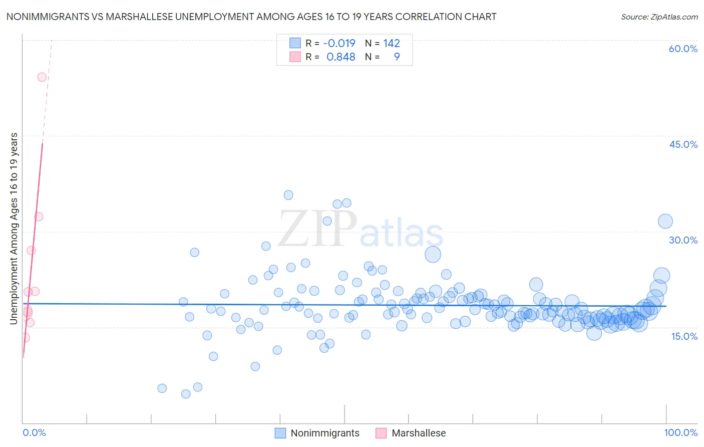 Nonimmigrants vs Marshallese Unemployment Among Ages 16 to 19 years