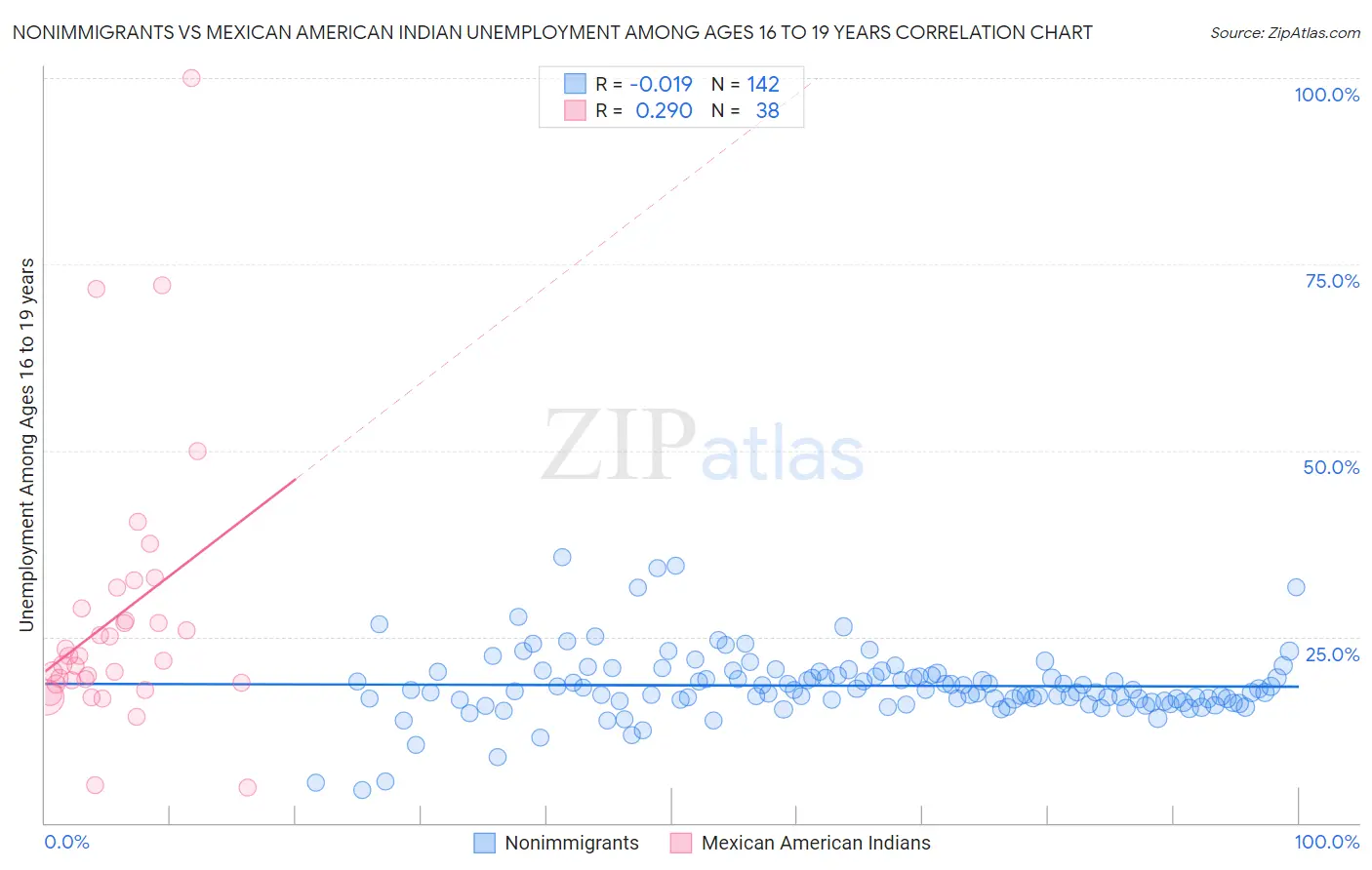 Nonimmigrants vs Mexican American Indian Unemployment Among Ages 16 to 19 years