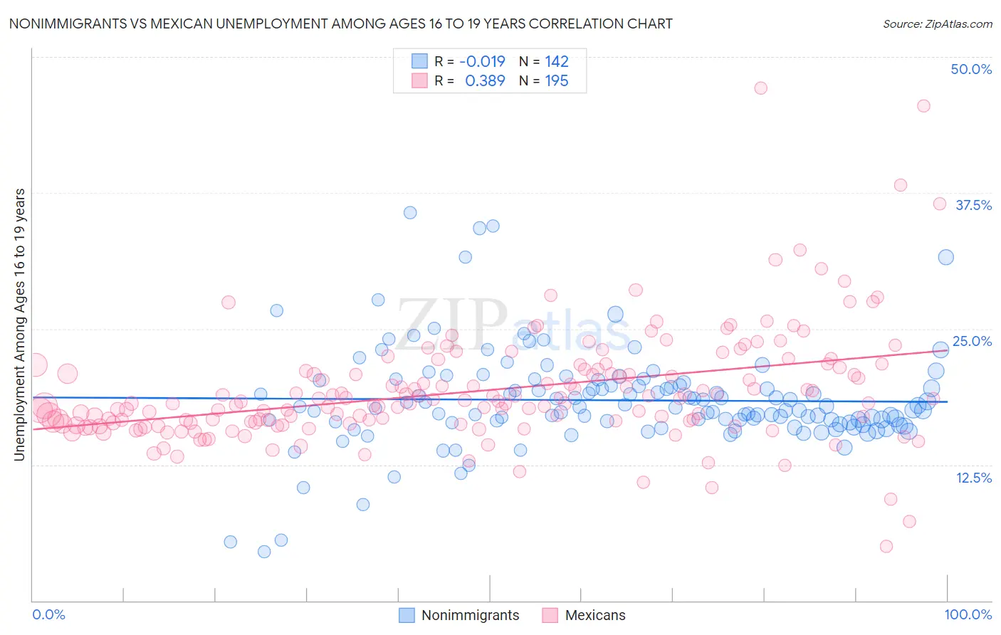 Nonimmigrants vs Mexican Unemployment Among Ages 16 to 19 years