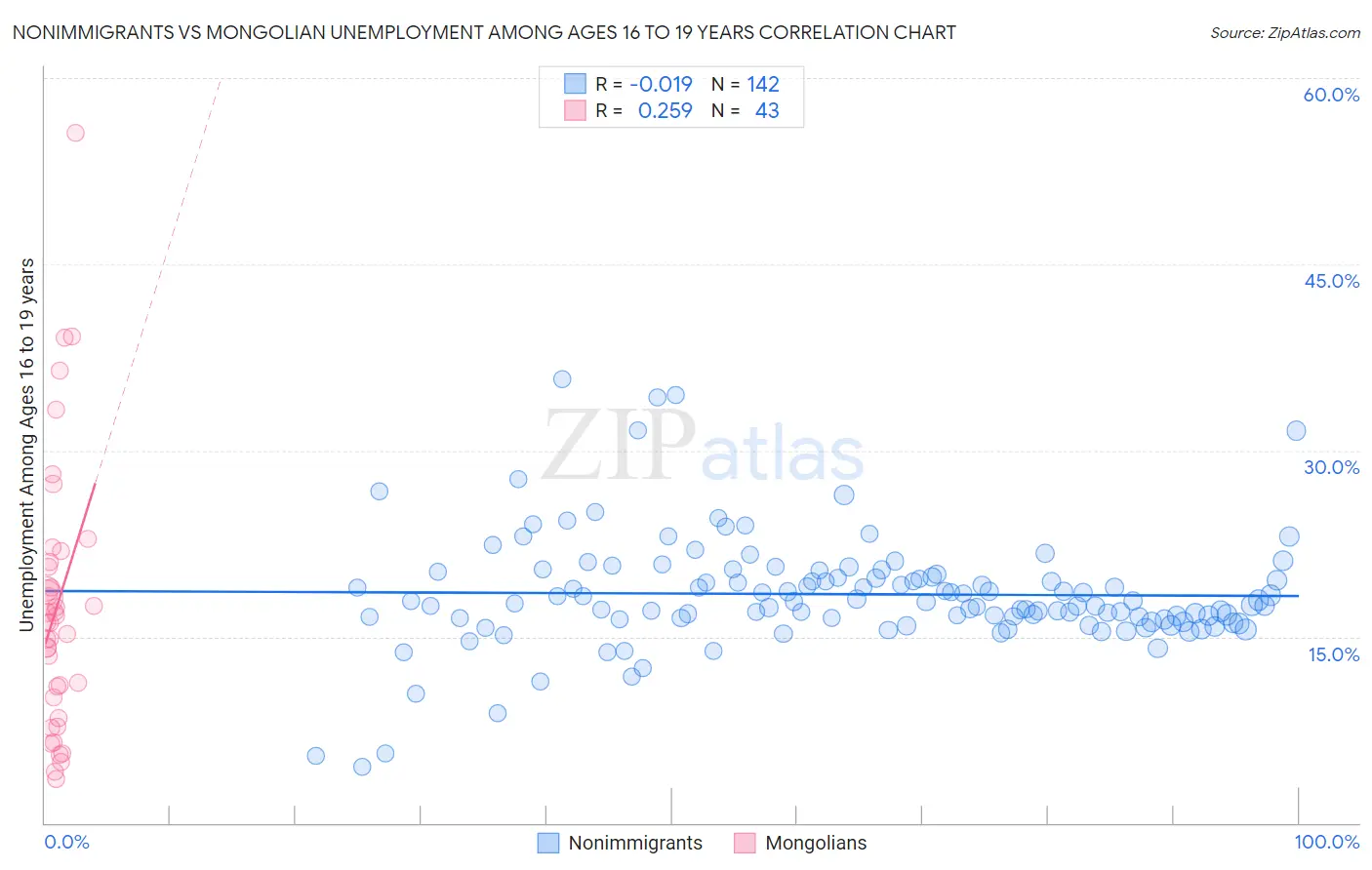 Nonimmigrants vs Mongolian Unemployment Among Ages 16 to 19 years