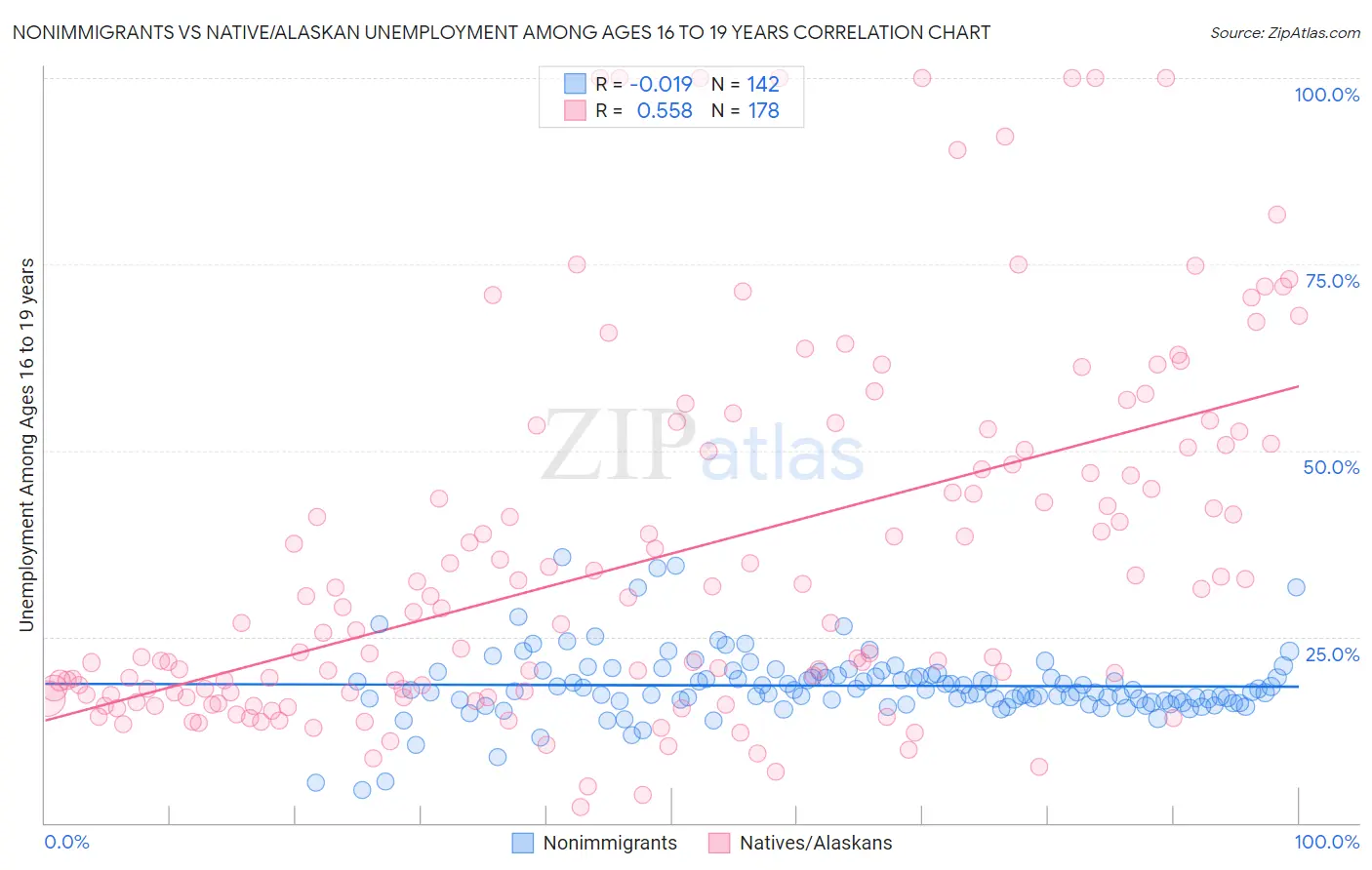 Nonimmigrants vs Native/Alaskan Unemployment Among Ages 16 to 19 years