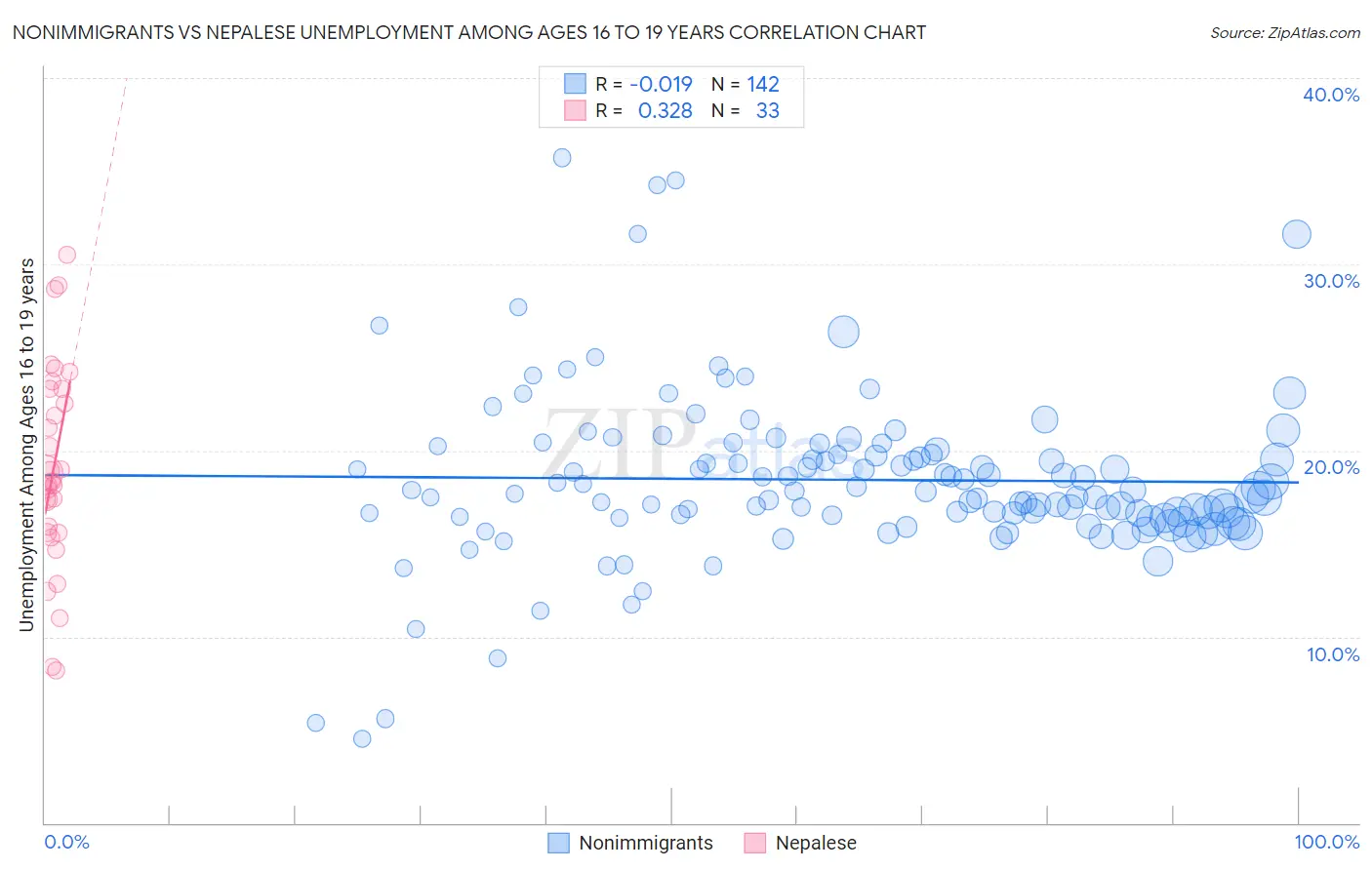 Nonimmigrants vs Nepalese Unemployment Among Ages 16 to 19 years